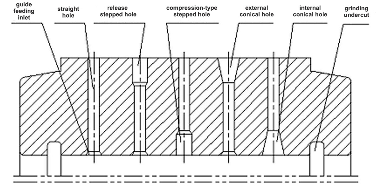 ring-die-hole-types